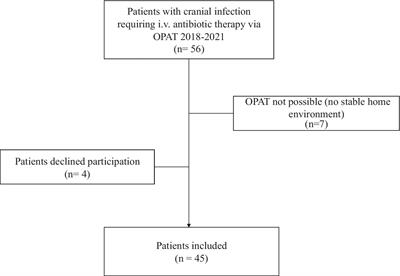 Effectiveness of outpatient parenteral antimicrobial therapy (OPAT) for patients with cranial infection